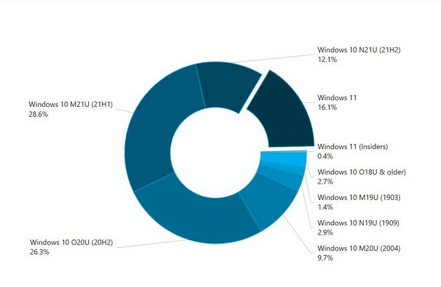 Windows 11 double sa part d'utilisation à 16,1 % en janvier 2022 : rapport